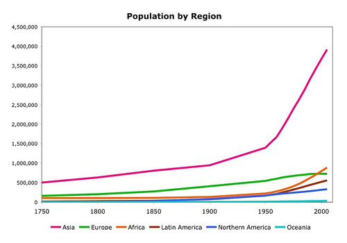 population by region